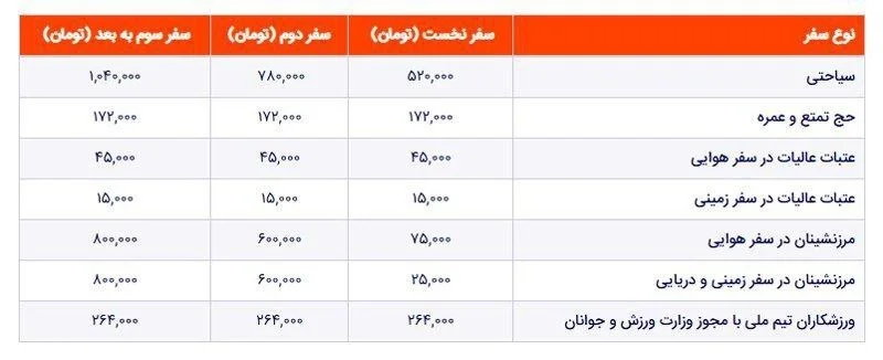 عوارض خروج از کشور
